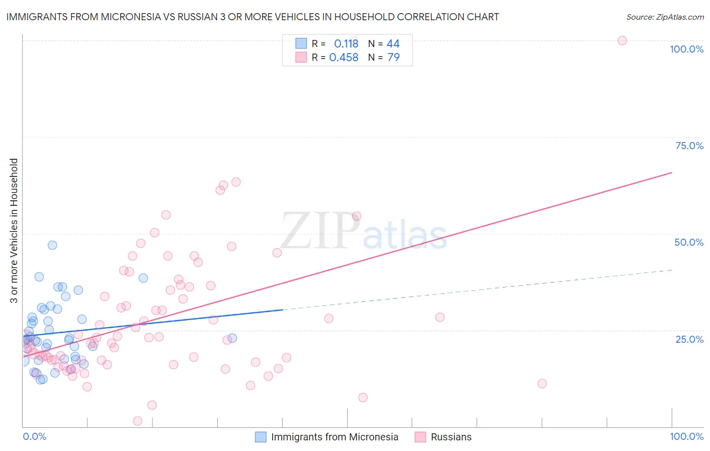 Immigrants from Micronesia vs Russian 3 or more Vehicles in Household