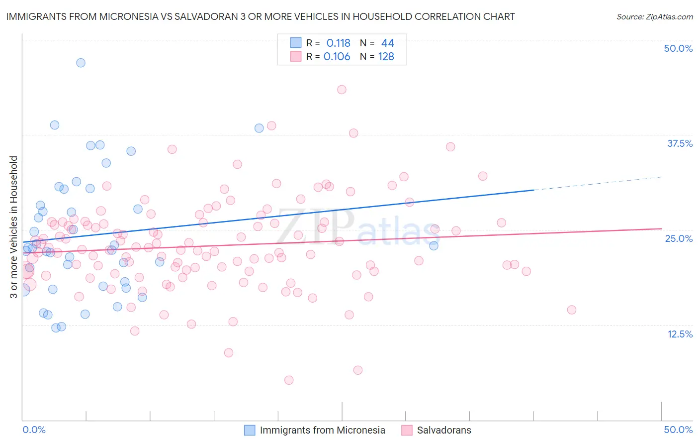 Immigrants from Micronesia vs Salvadoran 3 or more Vehicles in Household