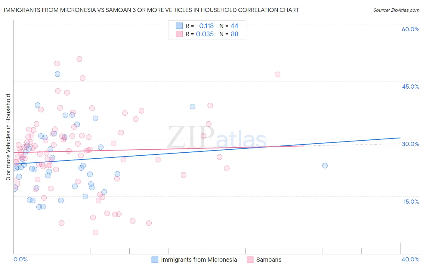 Immigrants from Micronesia vs Samoan 3 or more Vehicles in Household