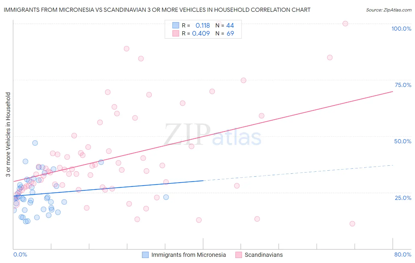 Immigrants from Micronesia vs Scandinavian 3 or more Vehicles in Household
