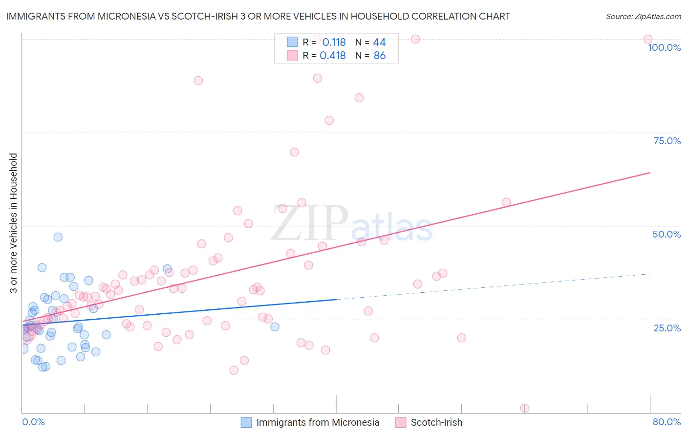 Immigrants from Micronesia vs Scotch-Irish 3 or more Vehicles in Household