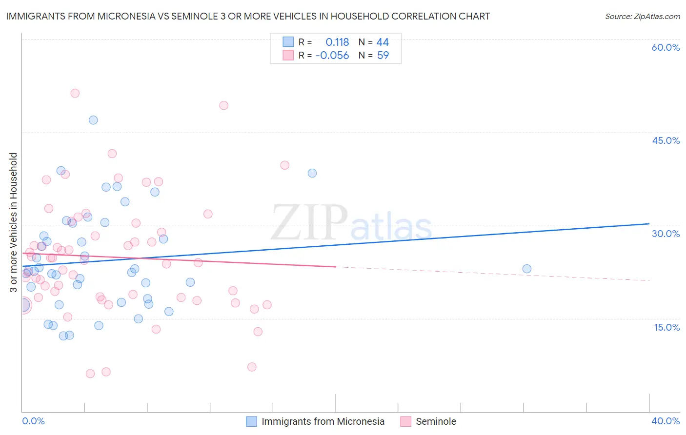 Immigrants from Micronesia vs Seminole 3 or more Vehicles in Household