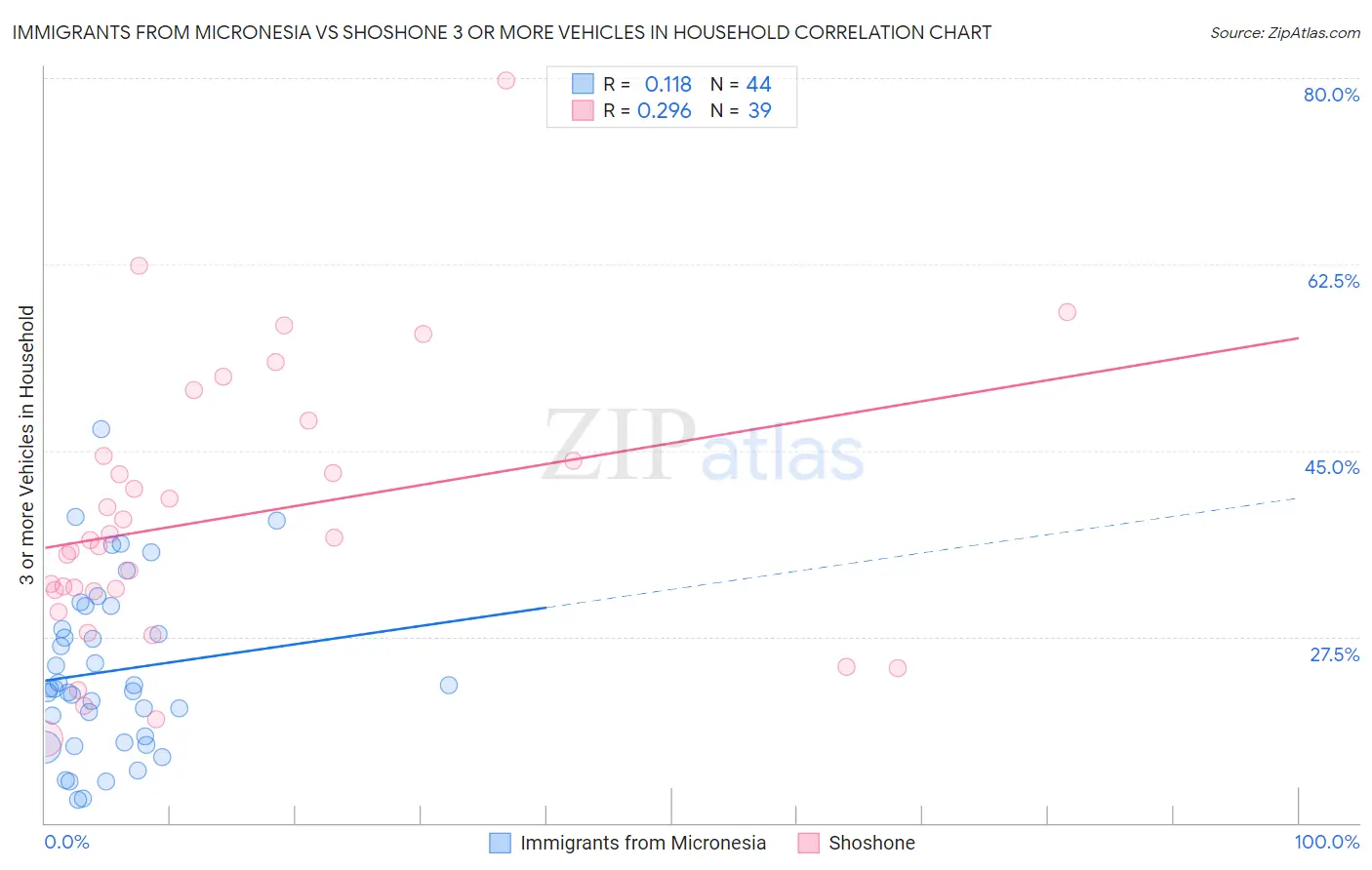 Immigrants from Micronesia vs Shoshone 3 or more Vehicles in Household