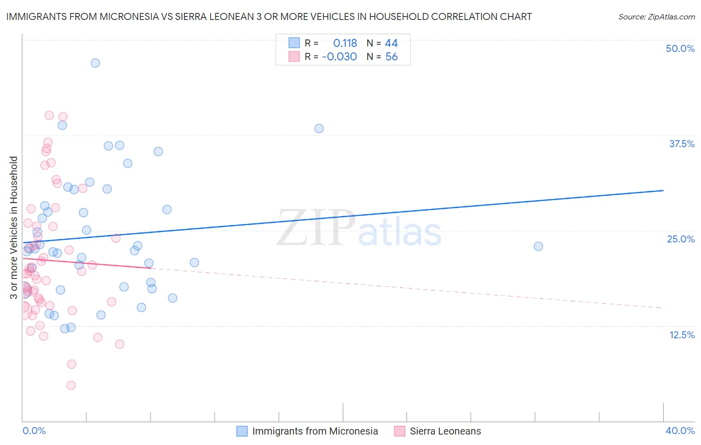 Immigrants from Micronesia vs Sierra Leonean 3 or more Vehicles in Household