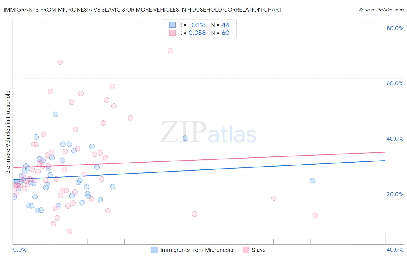 Immigrants from Micronesia vs Slavic 3 or more Vehicles in Household