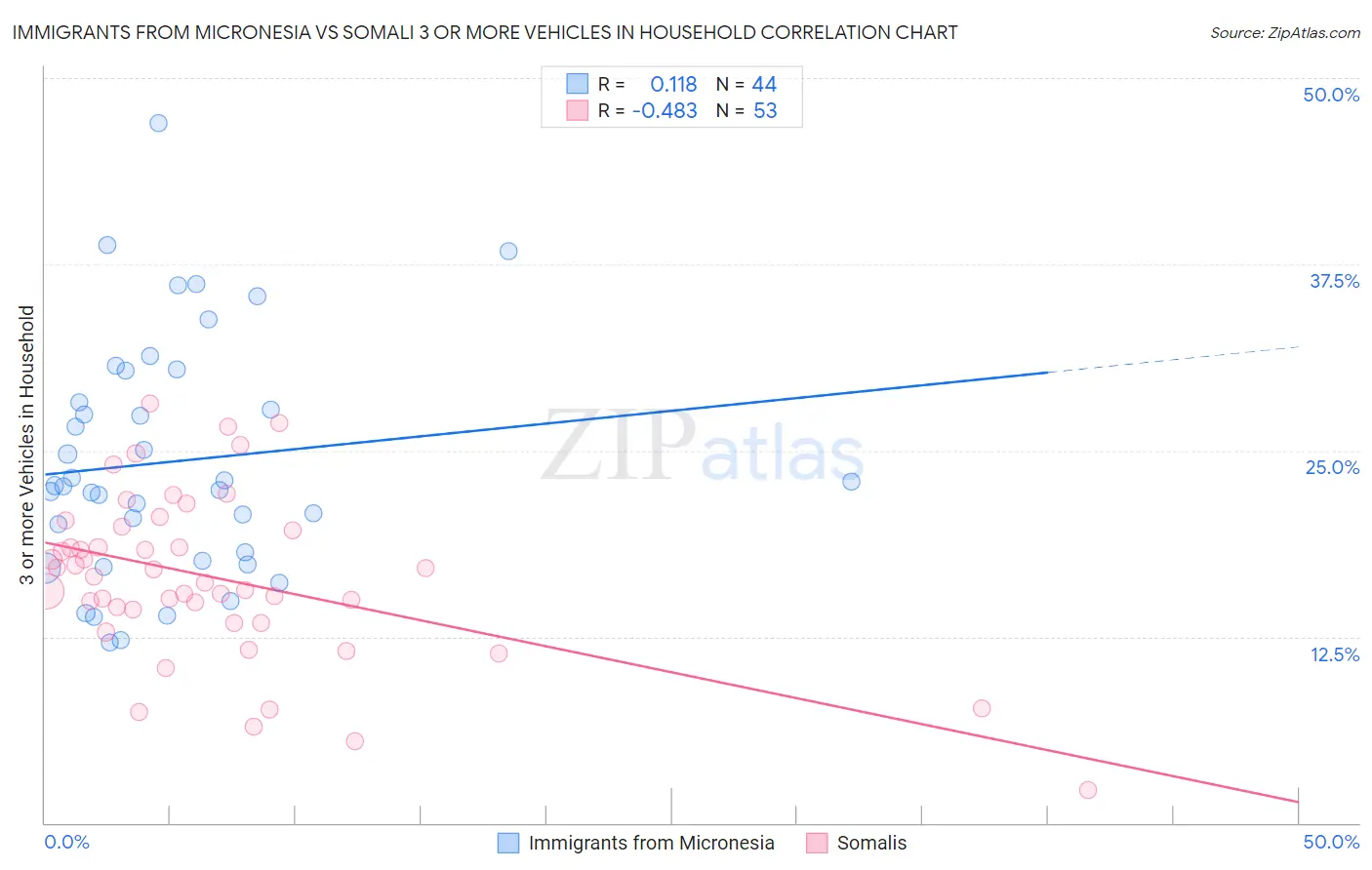 Immigrants from Micronesia vs Somali 3 or more Vehicles in Household