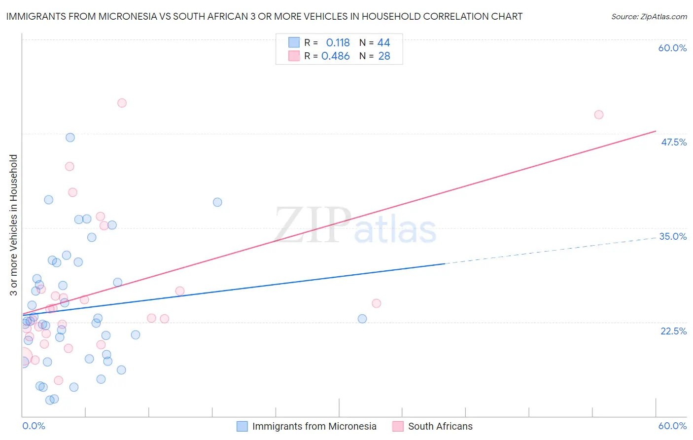 Immigrants from Micronesia vs South African 3 or more Vehicles in Household
