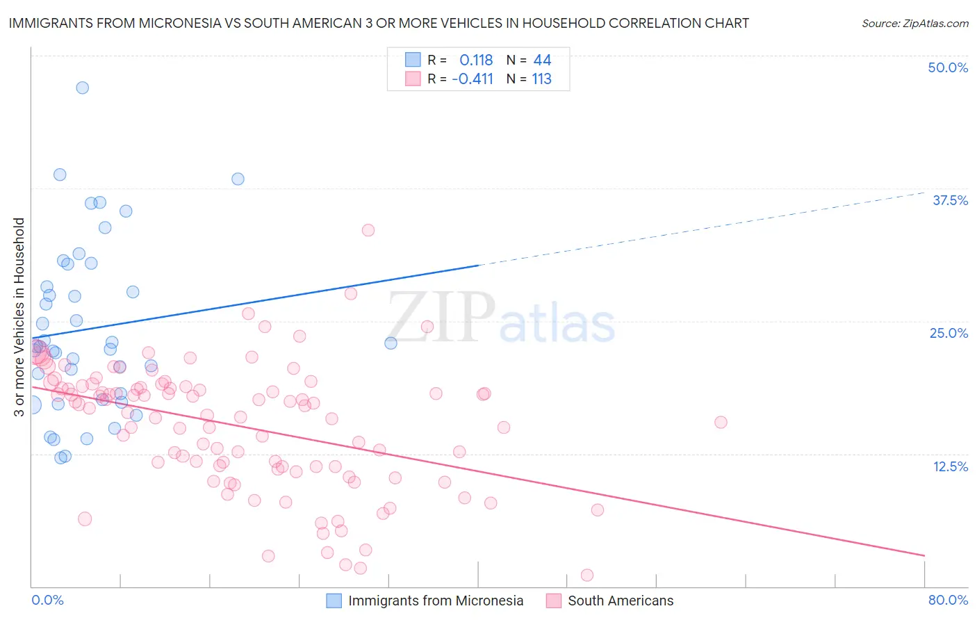 Immigrants from Micronesia vs South American 3 or more Vehicles in Household