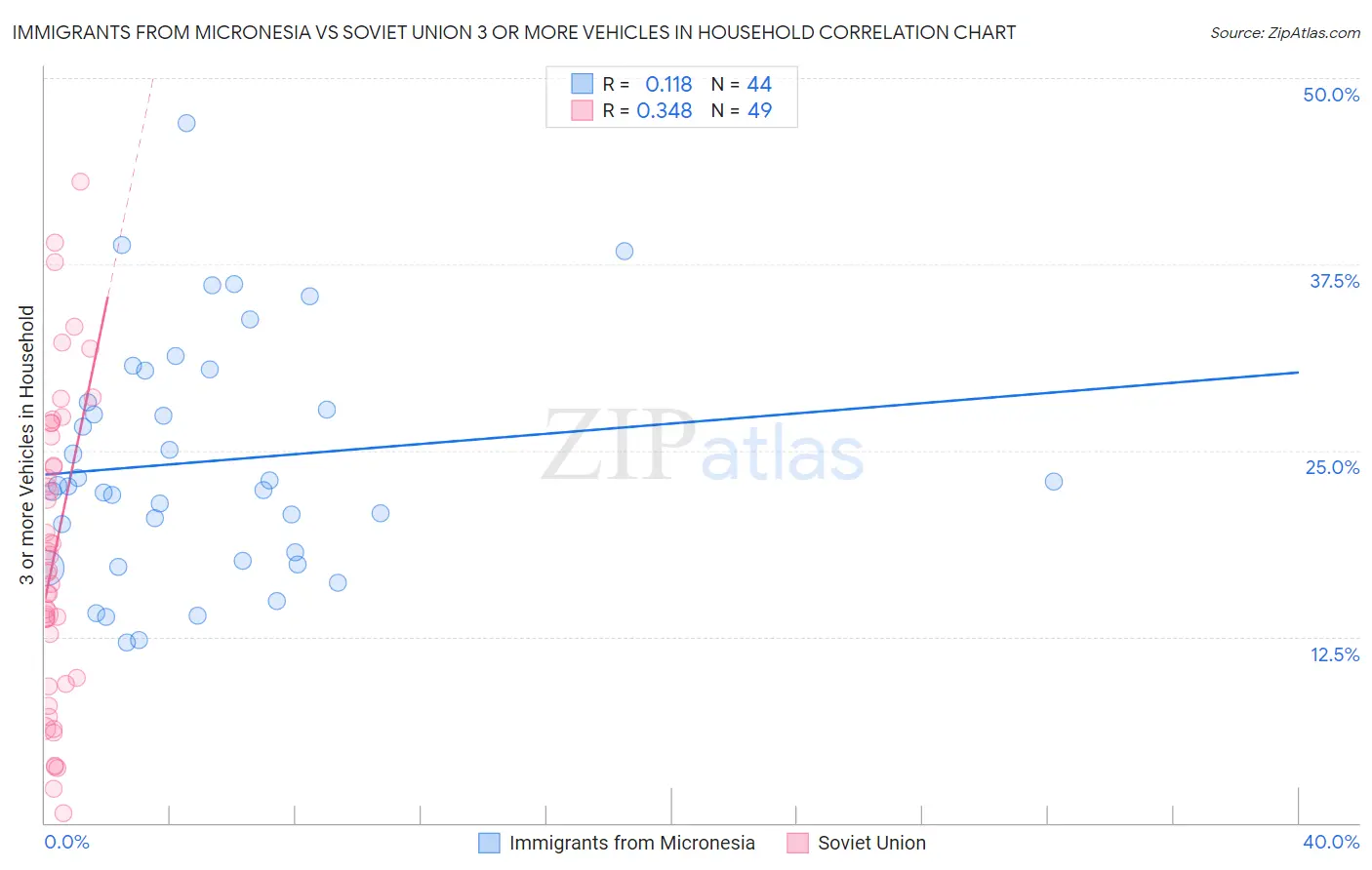 Immigrants from Micronesia vs Soviet Union 3 or more Vehicles in Household