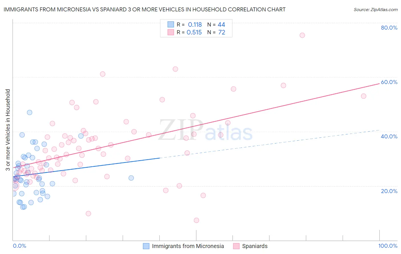 Immigrants from Micronesia vs Spaniard 3 or more Vehicles in Household