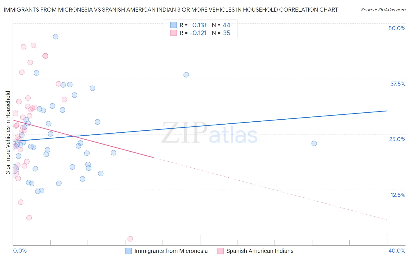 Immigrants from Micronesia vs Spanish American Indian 3 or more Vehicles in Household