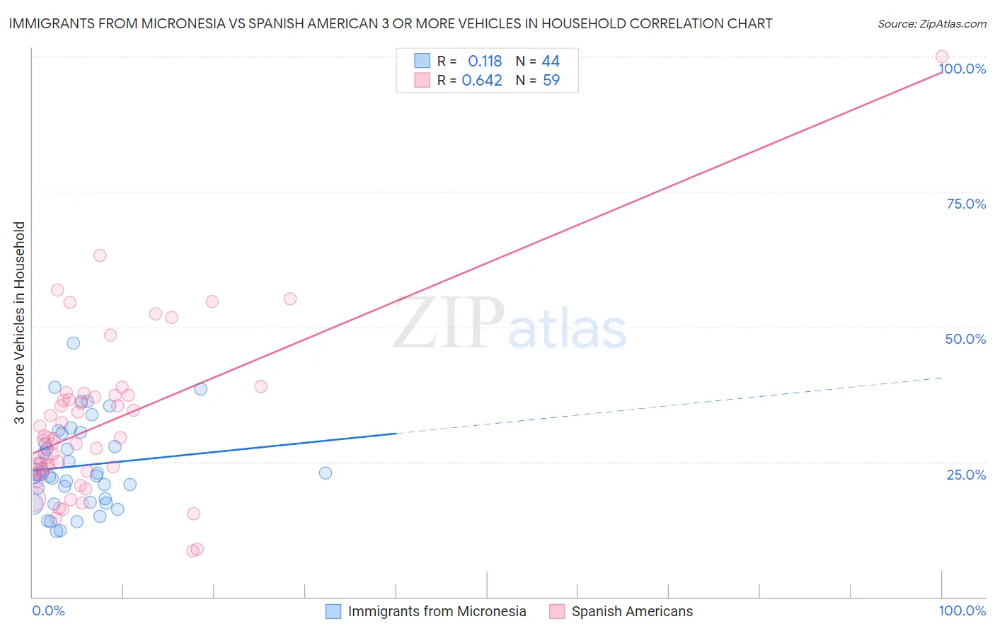 Immigrants from Micronesia vs Spanish American 3 or more Vehicles in Household