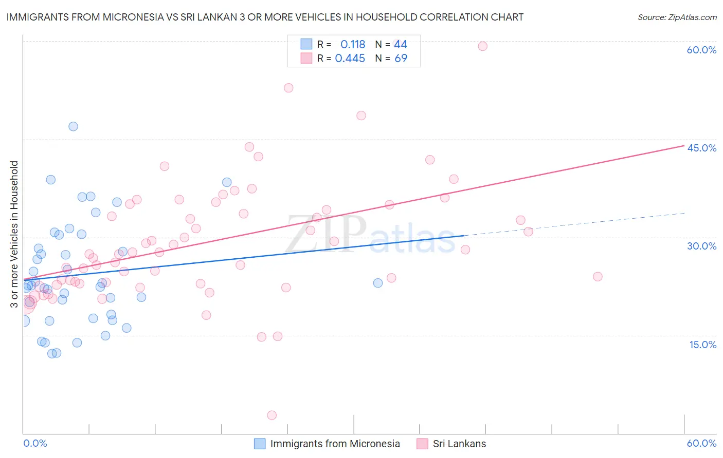 Immigrants from Micronesia vs Sri Lankan 3 or more Vehicles in Household