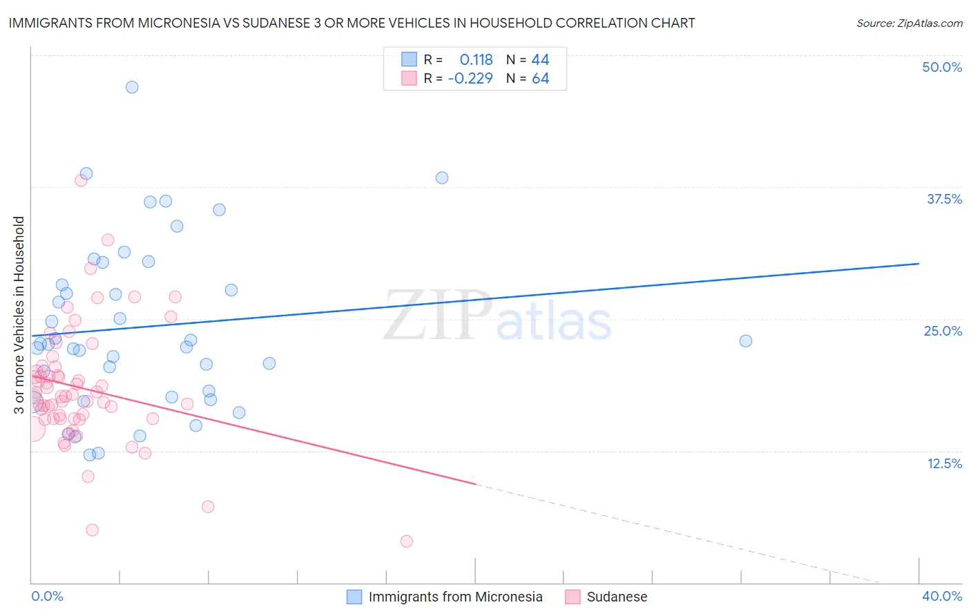 Immigrants from Micronesia vs Sudanese 3 or more Vehicles in Household