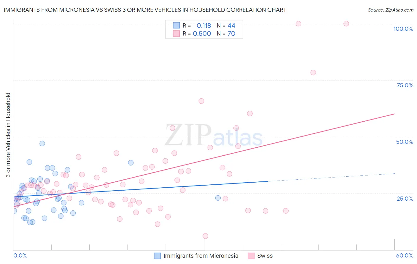 Immigrants from Micronesia vs Swiss 3 or more Vehicles in Household
