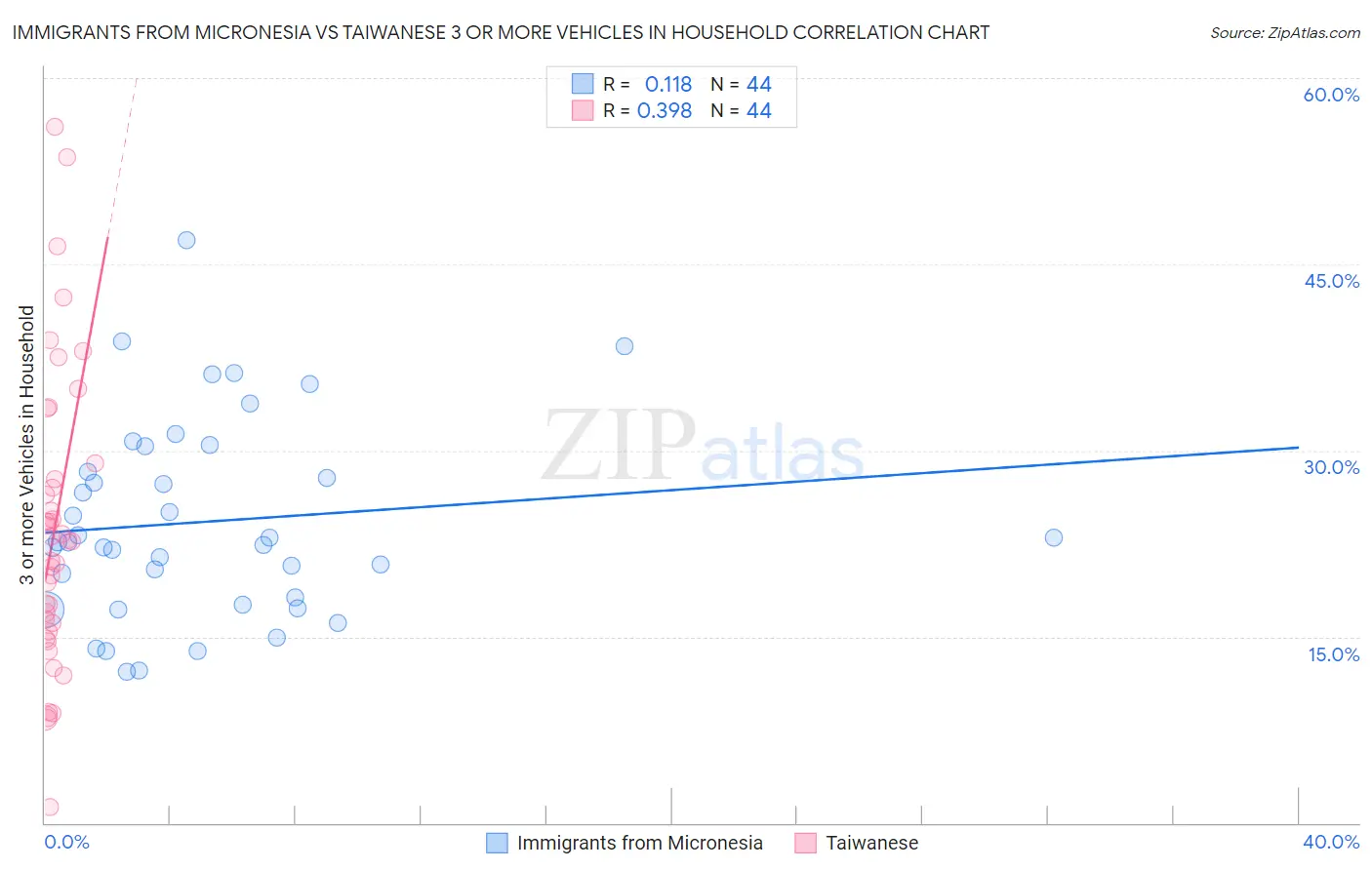 Immigrants from Micronesia vs Taiwanese 3 or more Vehicles in Household