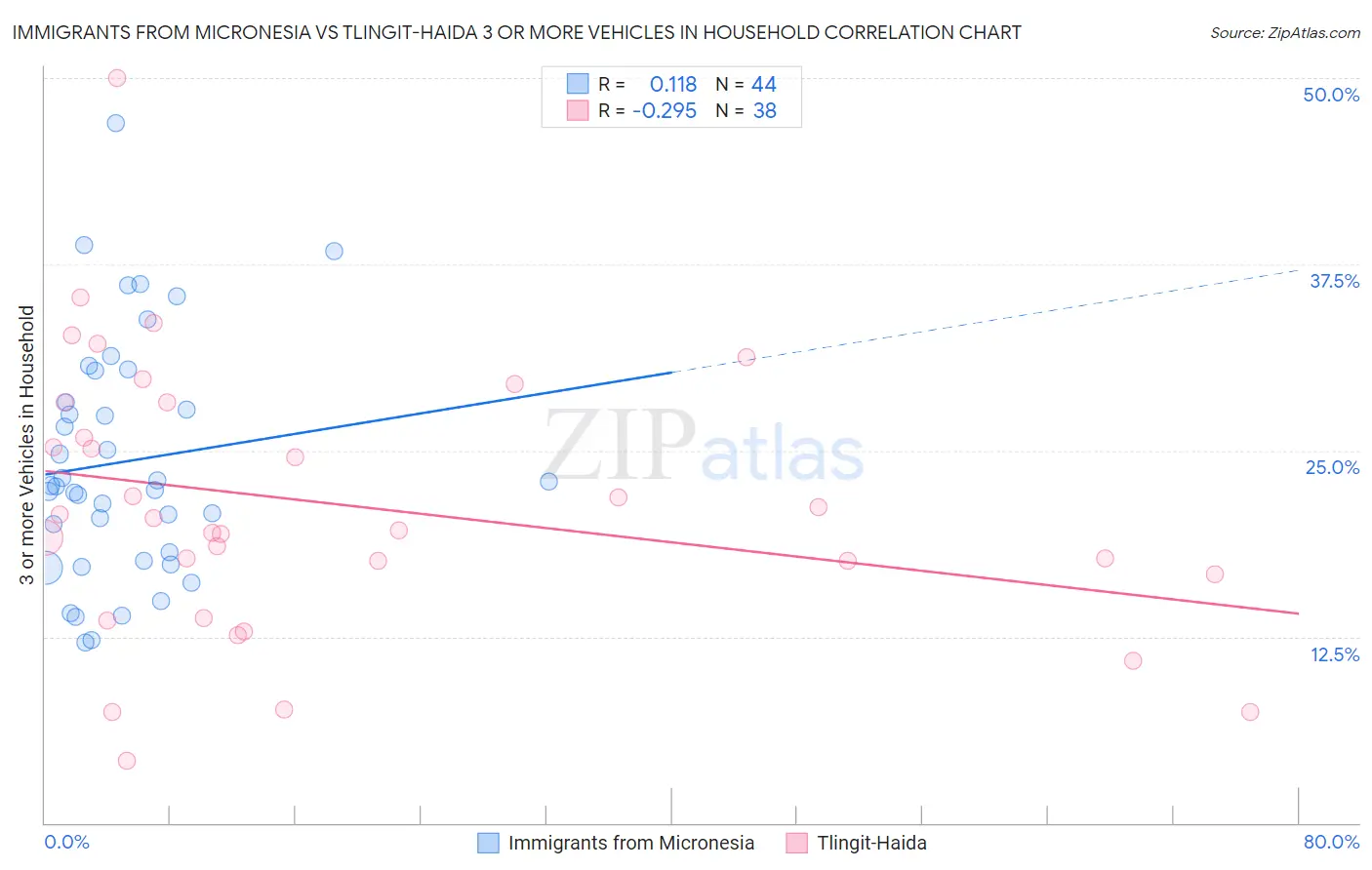 Immigrants from Micronesia vs Tlingit-Haida 3 or more Vehicles in Household