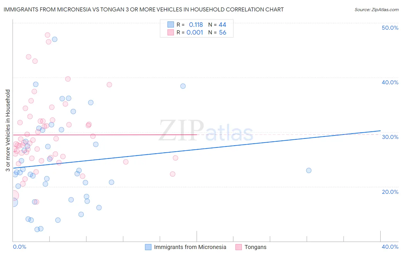 Immigrants from Micronesia vs Tongan 3 or more Vehicles in Household