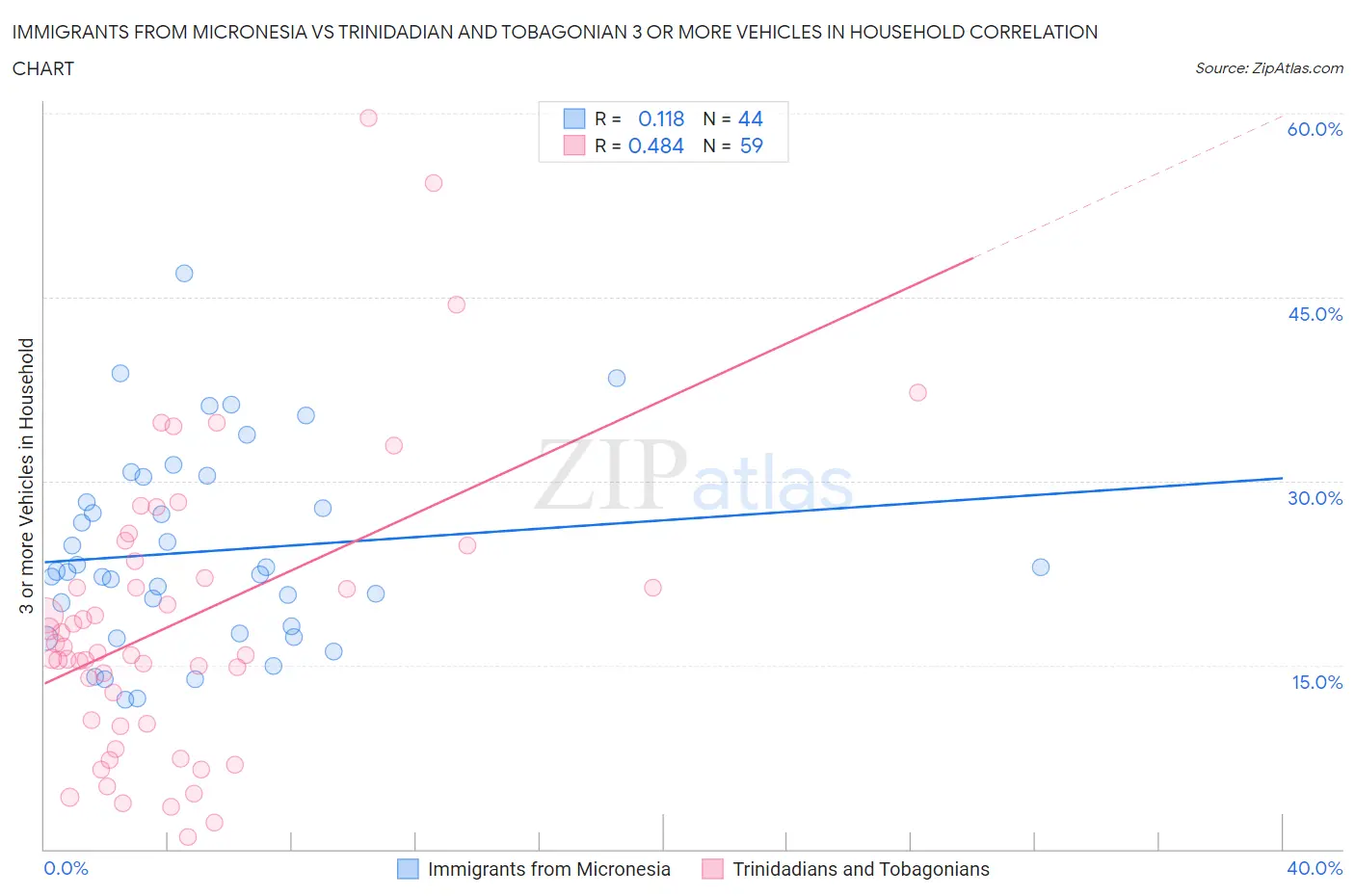 Immigrants from Micronesia vs Trinidadian and Tobagonian 3 or more Vehicles in Household