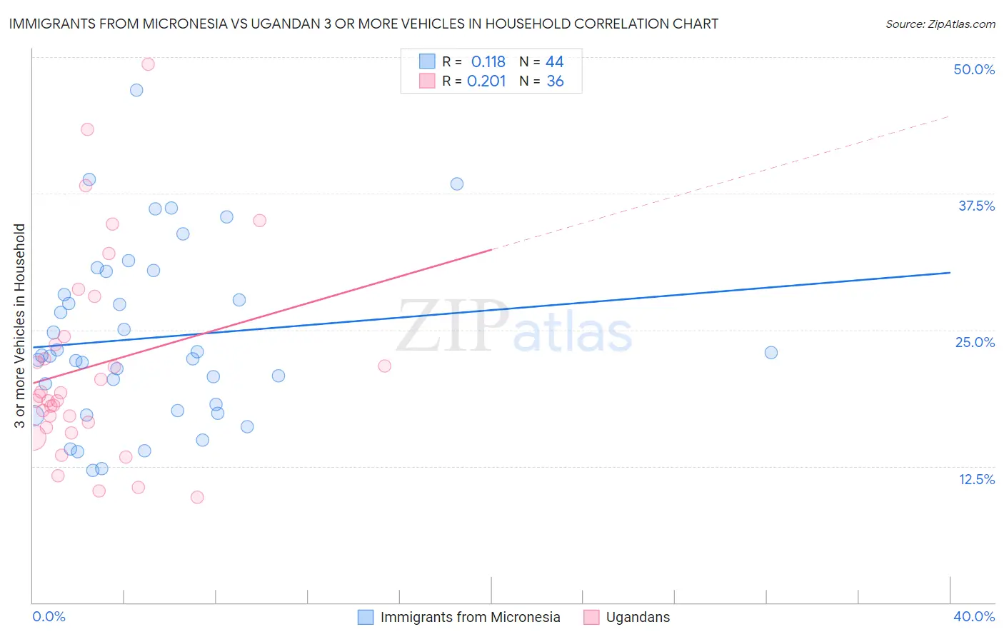 Immigrants from Micronesia vs Ugandan 3 or more Vehicles in Household
