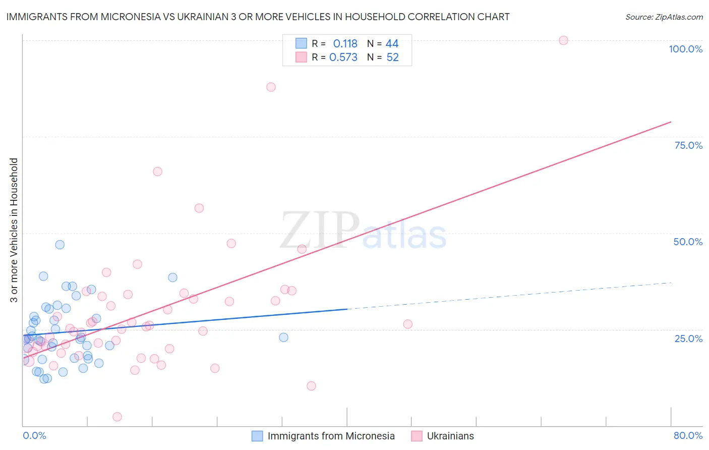 Immigrants from Micronesia vs Ukrainian 3 or more Vehicles in Household