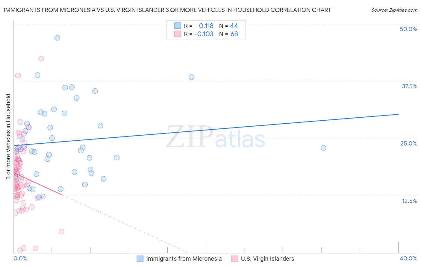 Immigrants from Micronesia vs U.S. Virgin Islander 3 or more Vehicles in Household