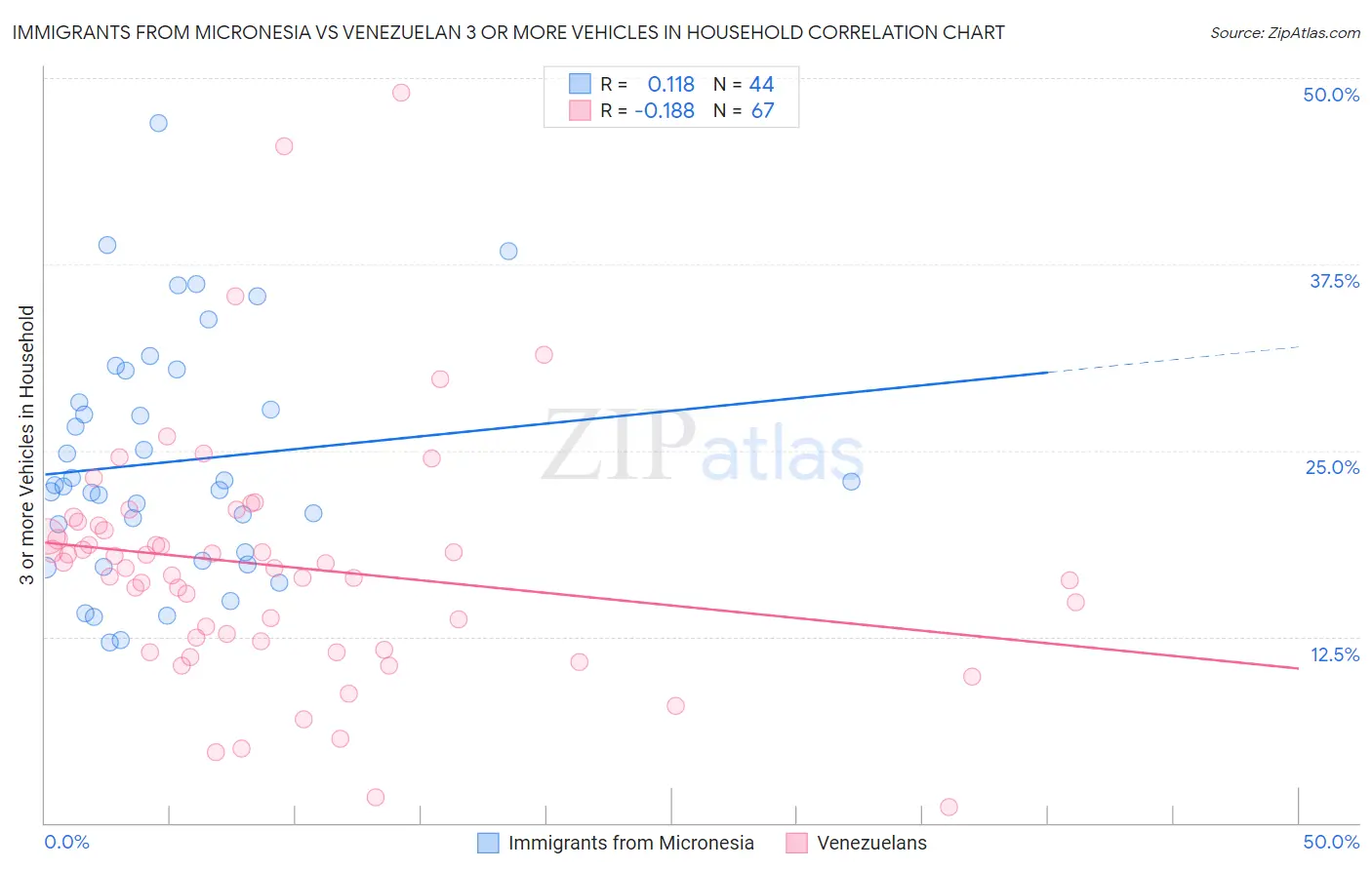 Immigrants from Micronesia vs Venezuelan 3 or more Vehicles in Household