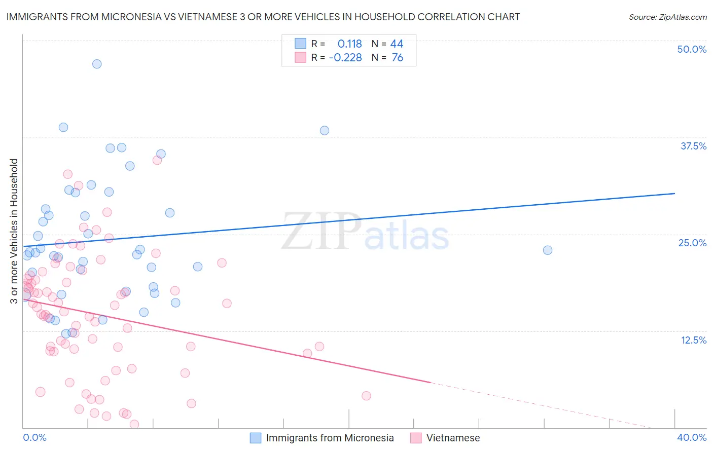 Immigrants from Micronesia vs Vietnamese 3 or more Vehicles in Household