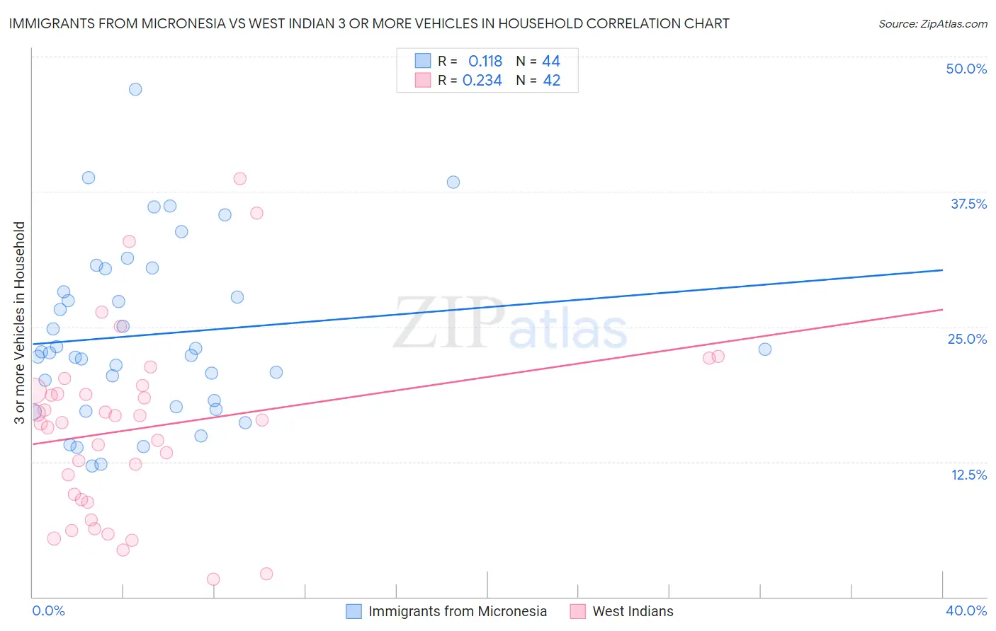 Immigrants from Micronesia vs West Indian 3 or more Vehicles in Household