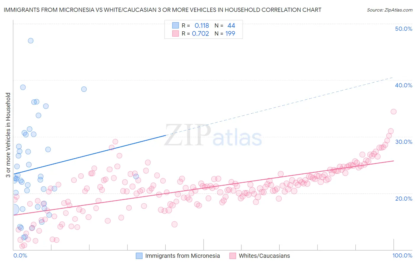 Immigrants from Micronesia vs White/Caucasian 3 or more Vehicles in Household