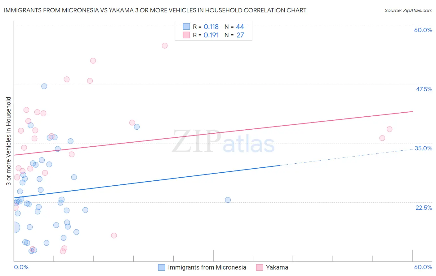 Immigrants from Micronesia vs Yakama 3 or more Vehicles in Household