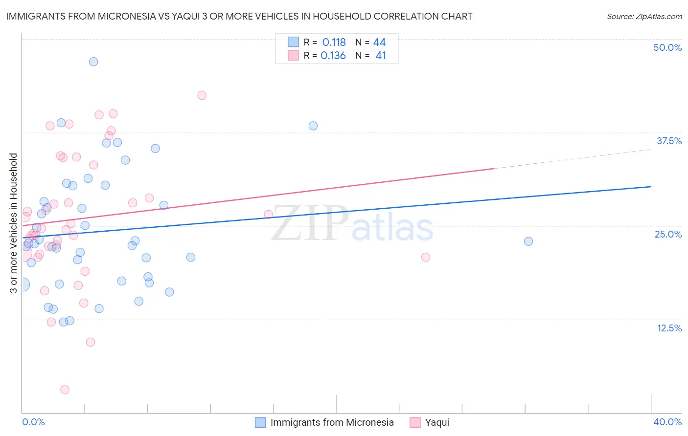 Immigrants from Micronesia vs Yaqui 3 or more Vehicles in Household