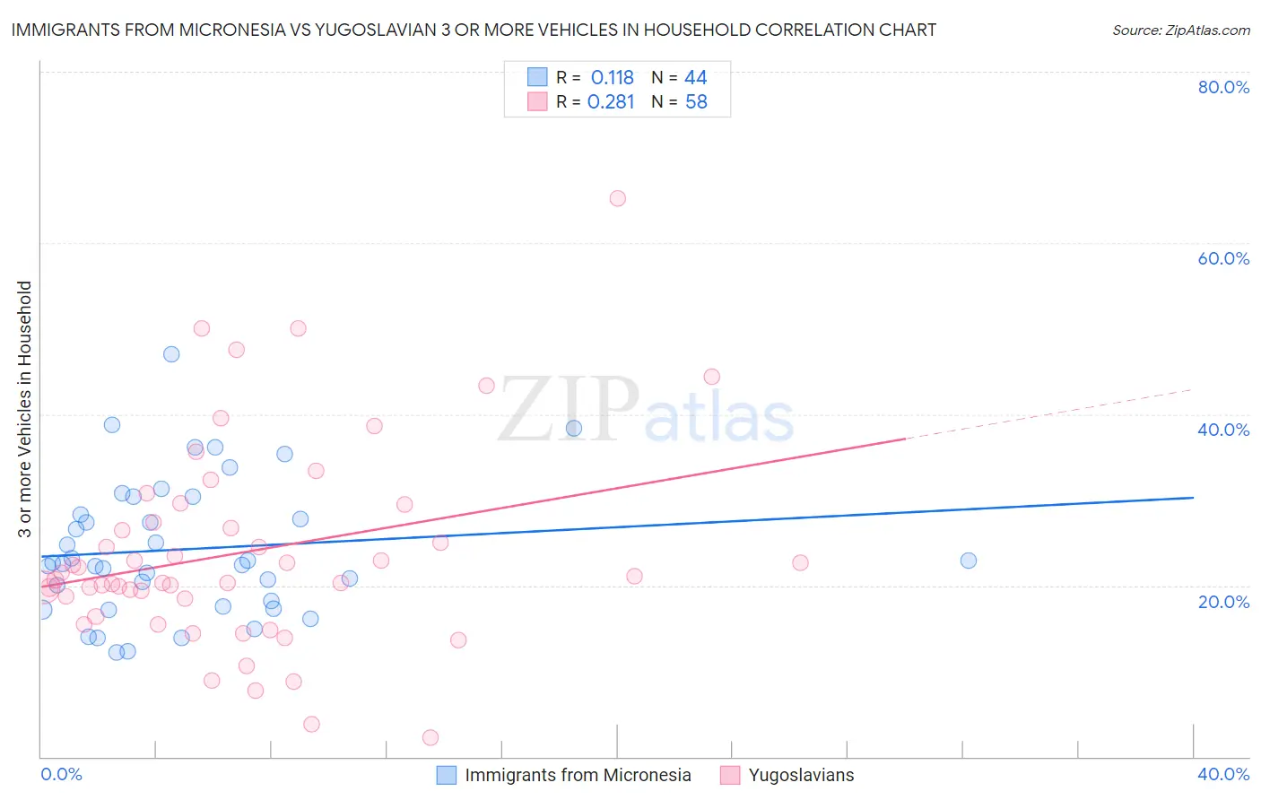 Immigrants from Micronesia vs Yugoslavian 3 or more Vehicles in Household