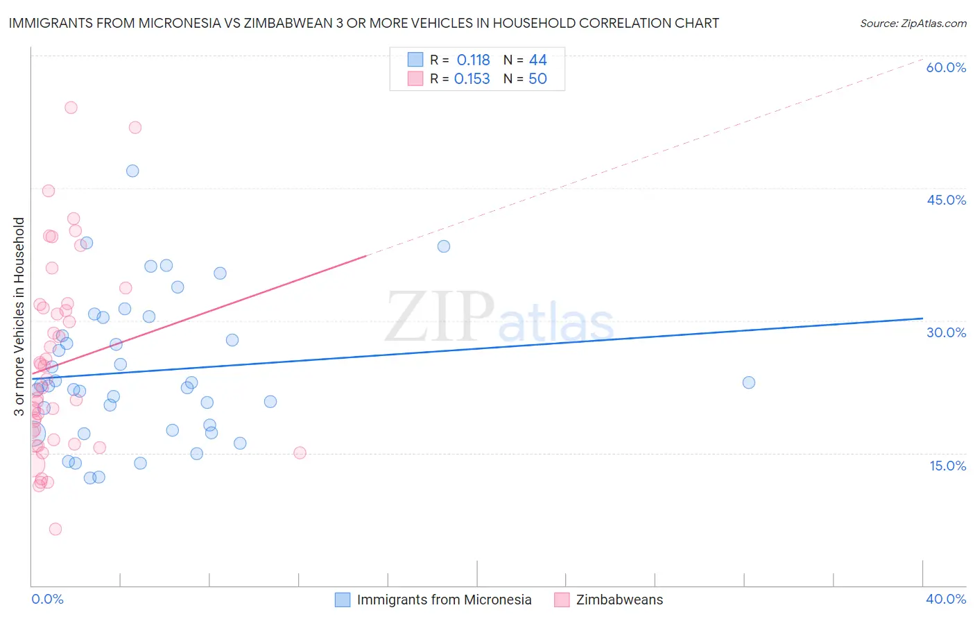Immigrants from Micronesia vs Zimbabwean 3 or more Vehicles in Household