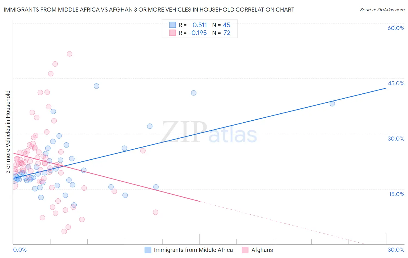 Immigrants from Middle Africa vs Afghan 3 or more Vehicles in Household