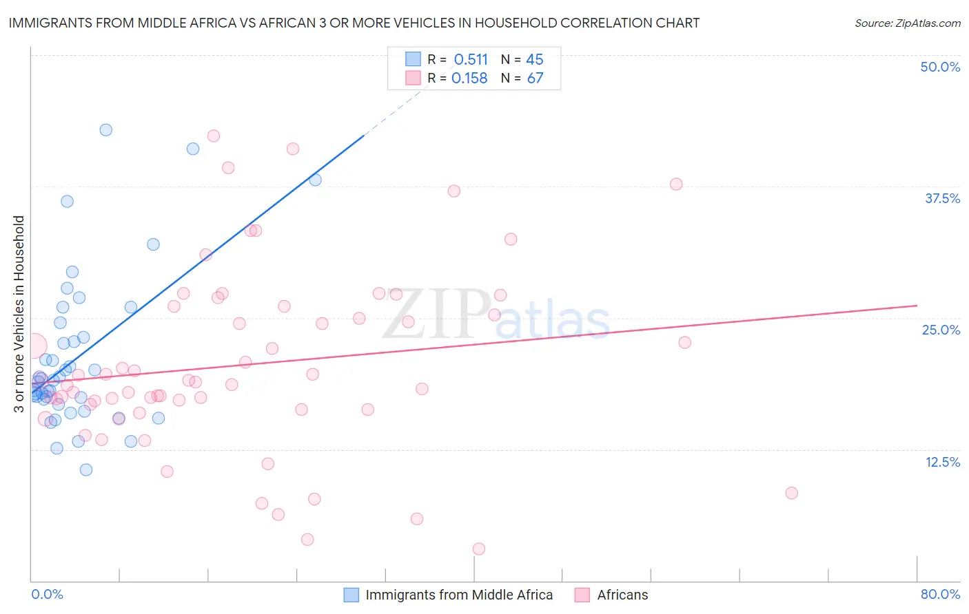 Immigrants from Middle Africa vs African 3 or more Vehicles in Household