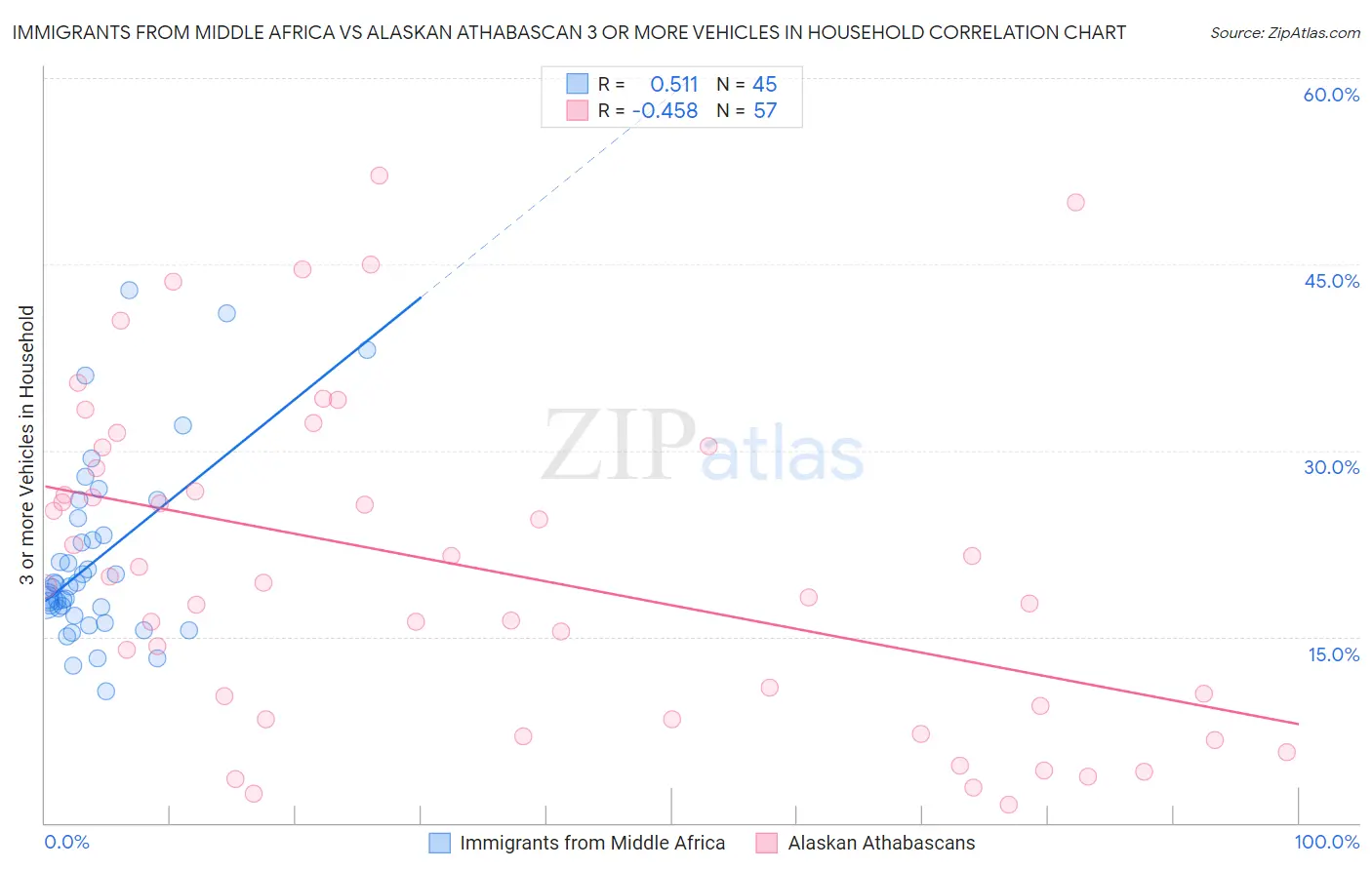 Immigrants from Middle Africa vs Alaskan Athabascan 3 or more Vehicles in Household