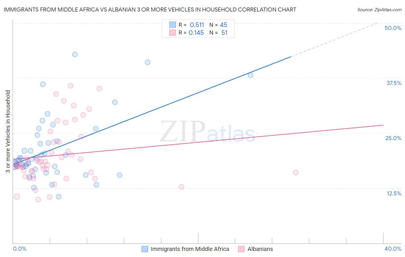 Immigrants from Middle Africa vs Albanian 3 or more Vehicles in Household