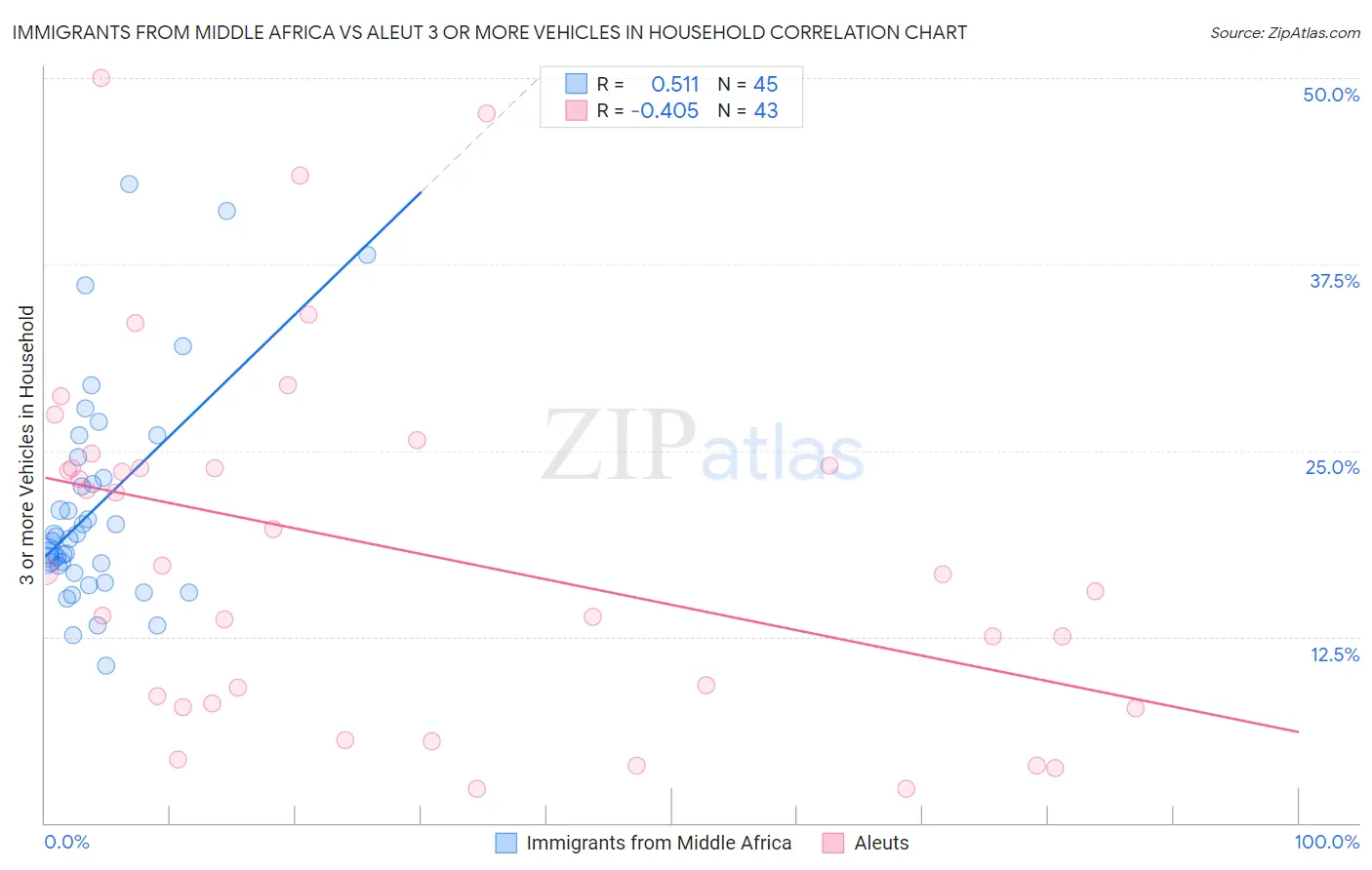 Immigrants from Middle Africa vs Aleut 3 or more Vehicles in Household