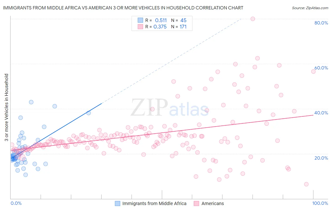 Immigrants from Middle Africa vs American 3 or more Vehicles in Household