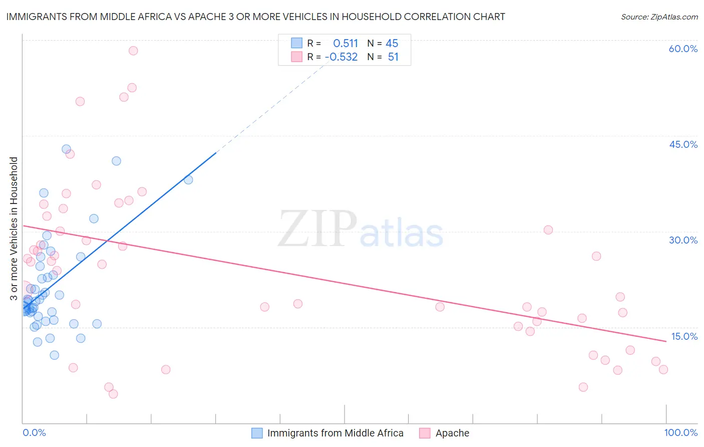 Immigrants from Middle Africa vs Apache 3 or more Vehicles in Household