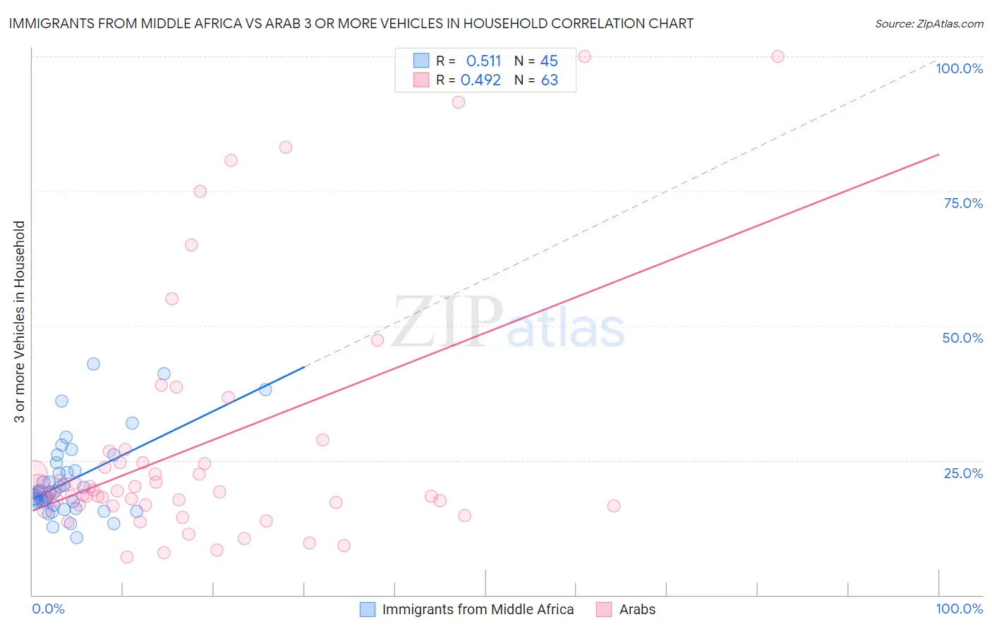Immigrants from Middle Africa vs Arab 3 or more Vehicles in Household