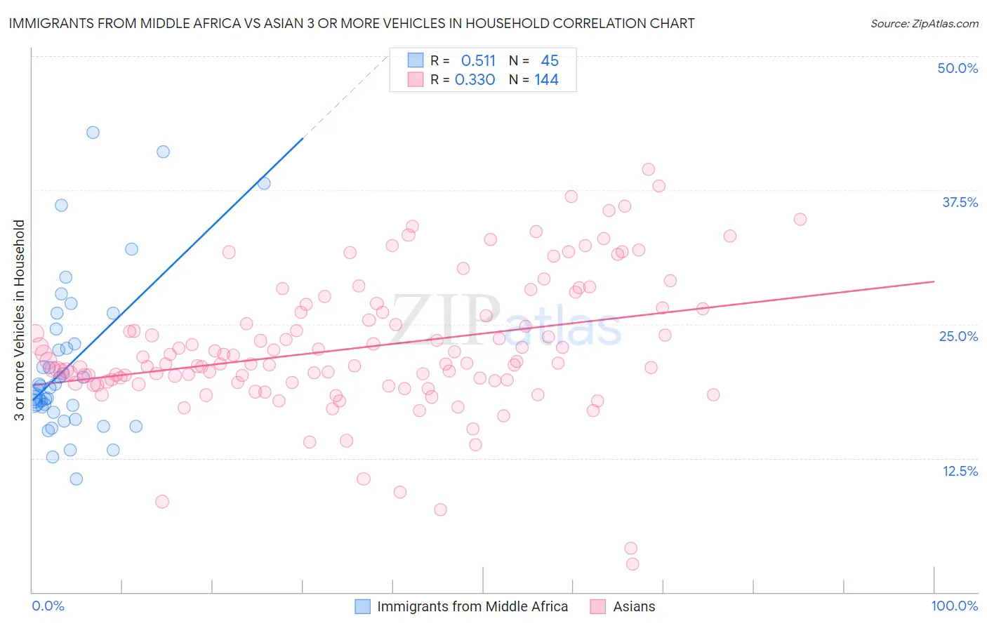 Immigrants from Middle Africa vs Asian 3 or more Vehicles in Household