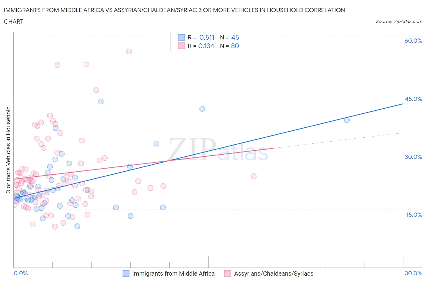 Immigrants from Middle Africa vs Assyrian/Chaldean/Syriac 3 or more Vehicles in Household