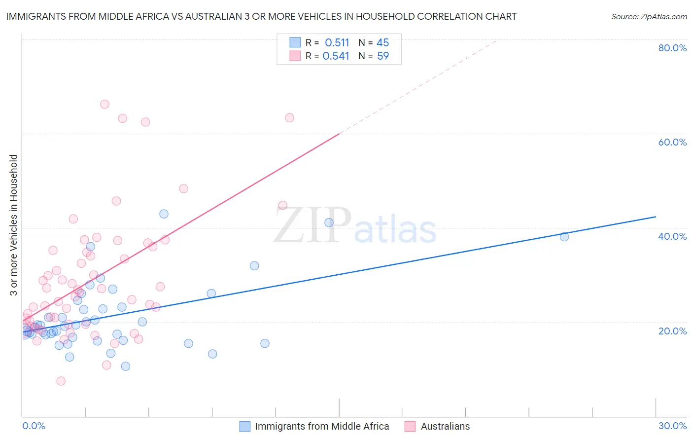 Immigrants from Middle Africa vs Australian 3 or more Vehicles in Household