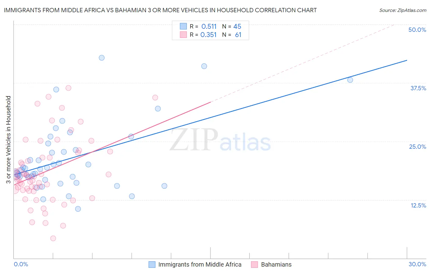 Immigrants from Middle Africa vs Bahamian 3 or more Vehicles in Household