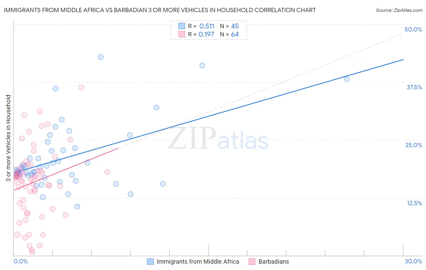 Immigrants from Middle Africa vs Barbadian 3 or more Vehicles in Household