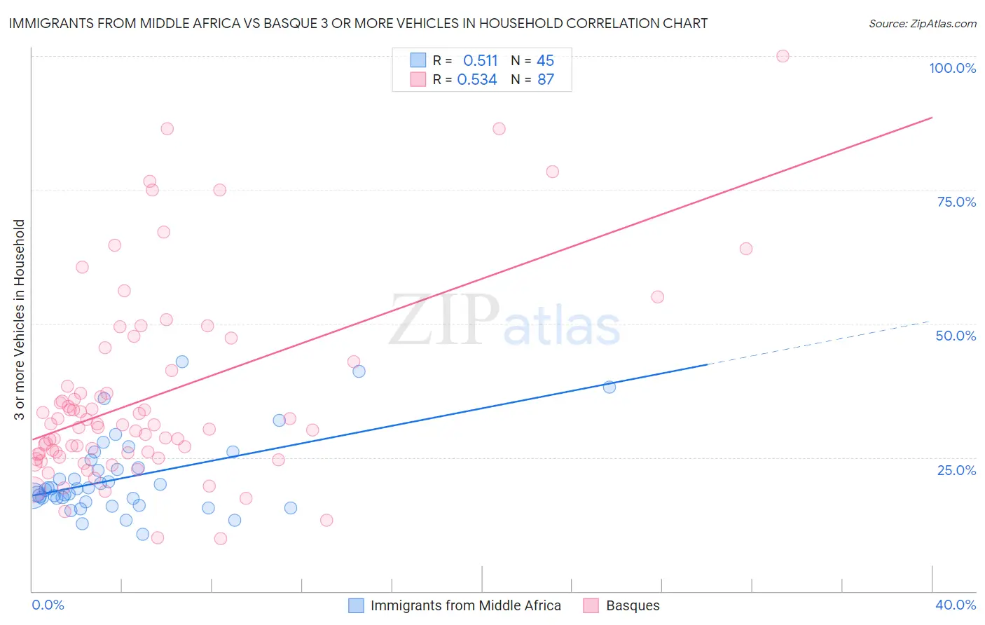 Immigrants from Middle Africa vs Basque 3 or more Vehicles in Household