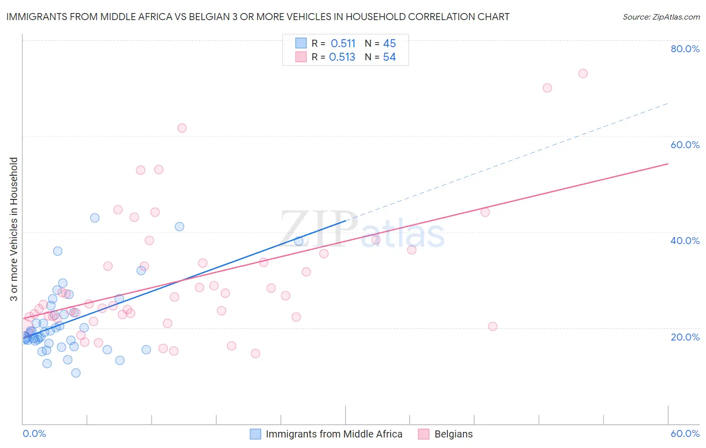 Immigrants from Middle Africa vs Belgian 3 or more Vehicles in Household