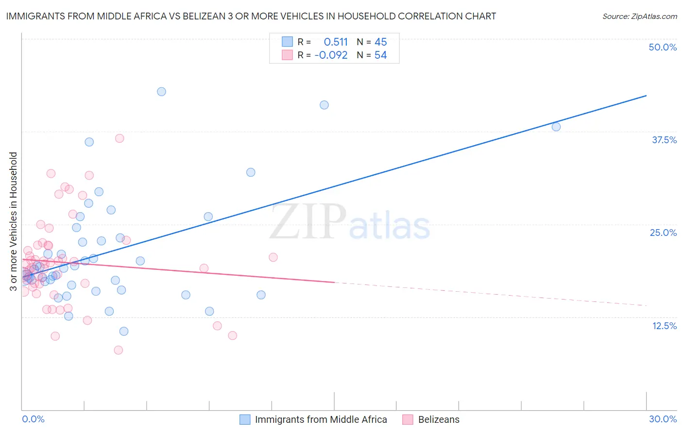 Immigrants from Middle Africa vs Belizean 3 or more Vehicles in Household